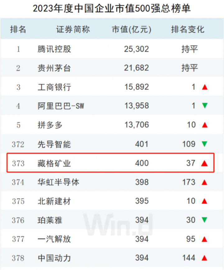 Zangge Mining Listed in Wind’s “Top 500 Chinese Listed Companies by Market Value”