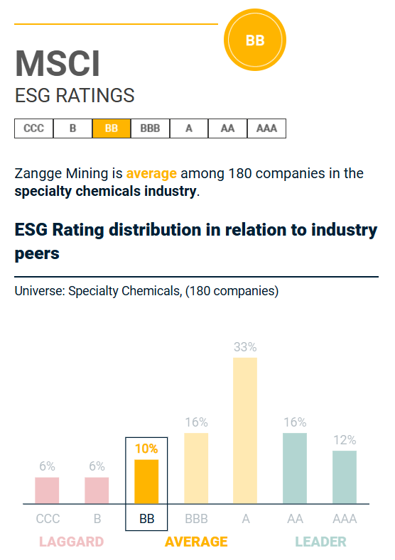 Zangge Mining Achieves Significant ESG Rating Upgrades, Advancing Sustainable Development