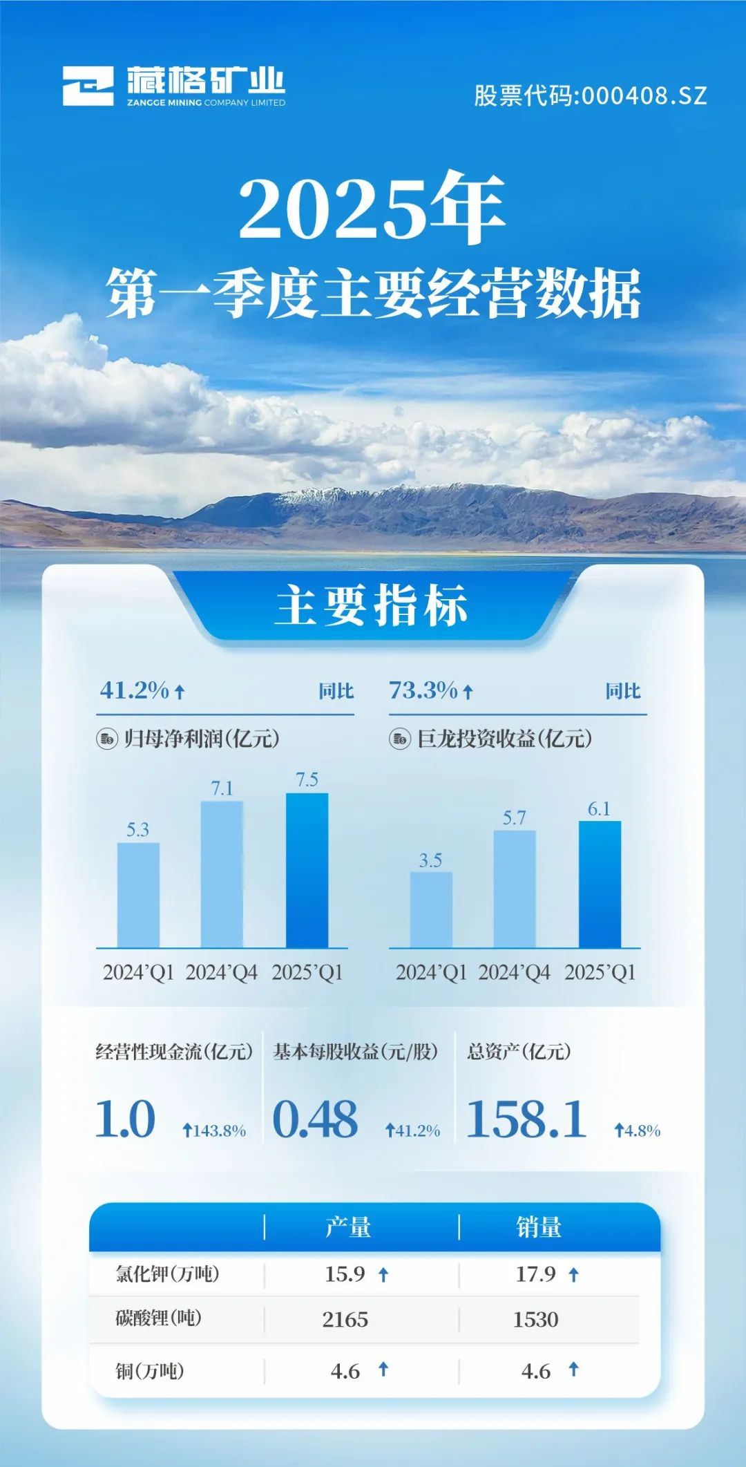 Key Operating Data of Zangge Mining for Q1 2025